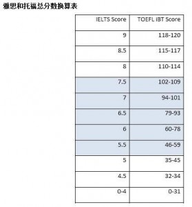 ielts-toefl-score