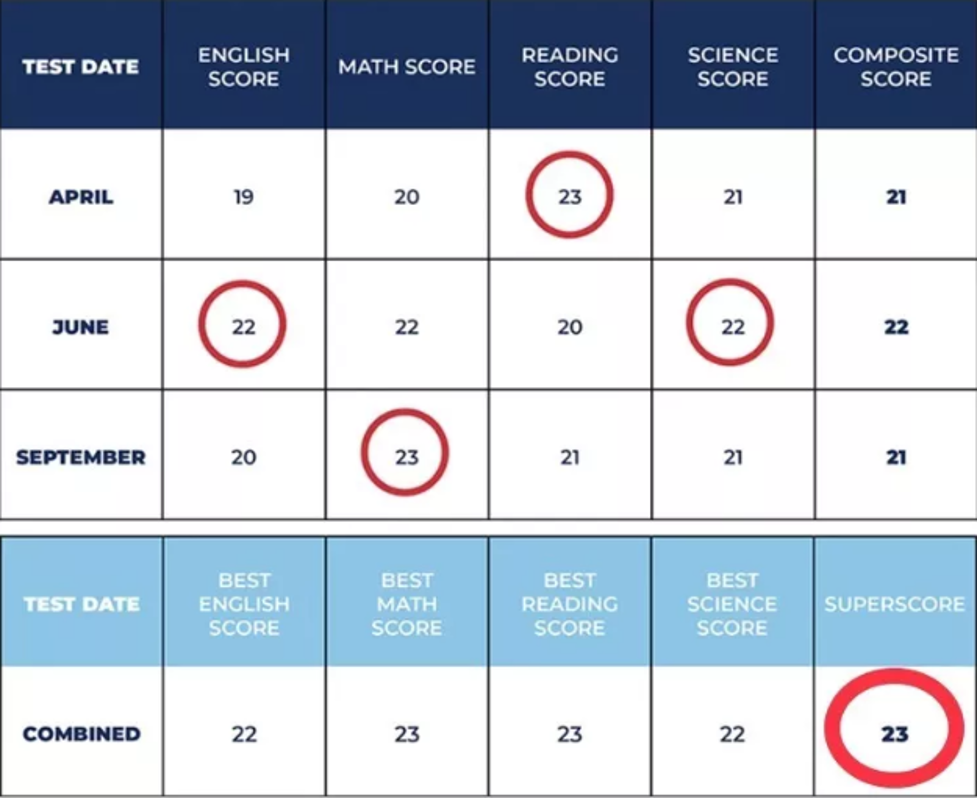 Act search. Act scores calculate. Four score. Act score.